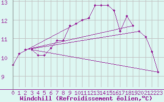 Courbe du refroidissement olien pour Luzern