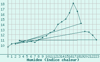 Courbe de l'humidex pour Ambrieu (01)