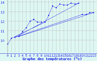 Courbe de tempratures pour Petiville (76)