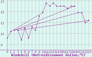 Courbe du refroidissement olien pour Ramsau / Dachstein