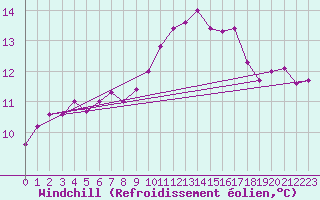 Courbe du refroidissement olien pour Saint-Igneuc (22)