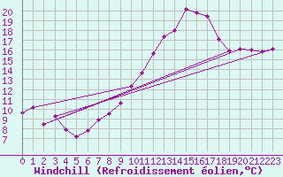 Courbe du refroidissement olien pour Gersau
