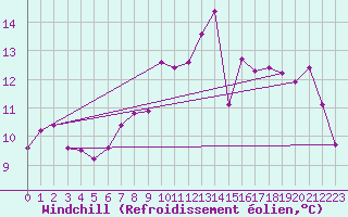 Courbe du refroidissement olien pour Muehldorf