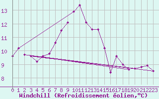 Courbe du refroidissement olien pour Sillian