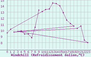 Courbe du refroidissement olien pour Llanes