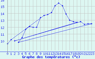 Courbe de tempratures pour Ile du Levant (83)