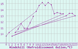 Courbe du refroidissement olien pour Jaca