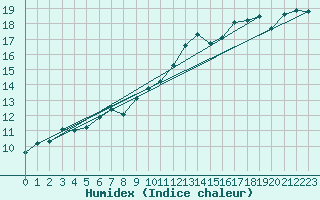 Courbe de l'humidex pour Coimbra / Cernache