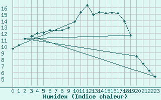 Courbe de l'humidex pour Beitem (Be)