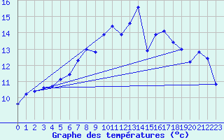 Courbe de tempratures pour Muehldorf