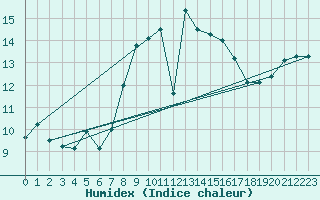 Courbe de l'humidex pour Hoogeveen Aws