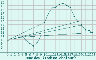 Courbe de l'humidex pour Toulouse-Francazal (31)