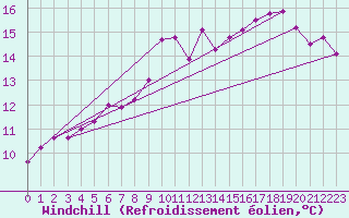 Courbe du refroidissement olien pour Braintree Andrewsfield