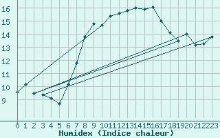Courbe de l'humidex pour Robiei