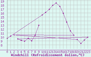 Courbe du refroidissement olien pour Meppen