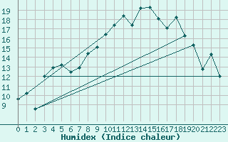 Courbe de l'humidex pour Cassis (13)