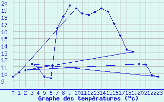 Courbe de tempratures pour San Bernardino