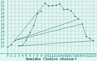 Courbe de l'humidex pour Weihenstephan