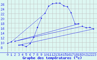 Courbe de tempratures pour Baruth