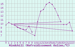 Courbe du refroidissement olien pour Tallard (05)