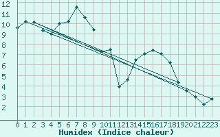 Courbe de l'humidex pour Andeer