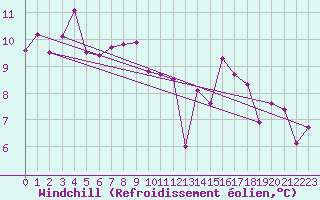 Courbe du refroidissement olien pour La Comella (And)