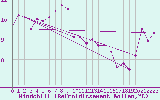 Courbe du refroidissement olien pour Pointe de Chassiron (17)