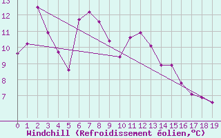 Courbe du refroidissement olien pour la bouée 62144