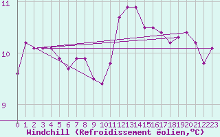 Courbe du refroidissement olien pour Corsept (44)