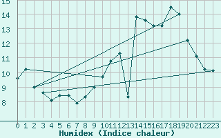 Courbe de l'humidex pour Brindas (69)