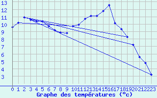 Courbe de tempratures pour Fontenermont (14)