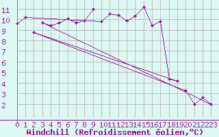 Courbe du refroidissement olien pour Haparanda A