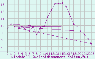 Courbe du refroidissement olien pour Breuillet (17)