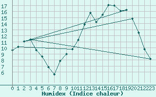 Courbe de l'humidex pour Saclas (91)