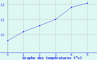 Courbe de tempratures pour Suolovuopmi Lulit