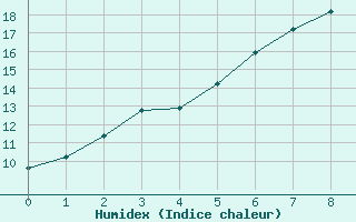 Courbe de l'humidex pour Harstad