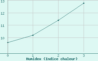 Courbe de l'humidex pour Harstad