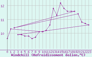 Courbe du refroidissement olien pour Bonnecombe - Les Salces (48)