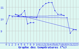 Courbe de tempratures pour Fcamp (76)