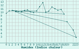 Courbe de l'humidex pour Orlans (45)