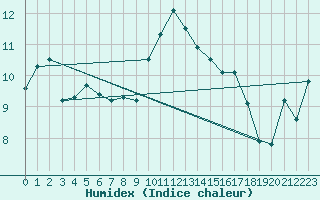 Courbe de l'humidex pour Vannes-Sn (56)