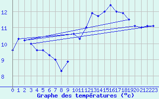 Courbe de tempratures pour Brignogan (29)