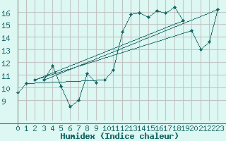 Courbe de l'humidex pour Bziers Cap d'Agde (34)