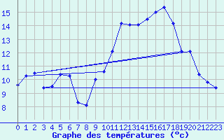 Courbe de tempratures pour Bonneville (74)