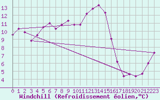 Courbe du refroidissement olien pour Bad Lippspringe