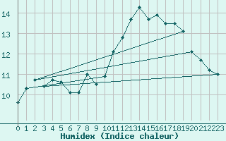 Courbe de l'humidex pour Cap Gris-Nez (62)