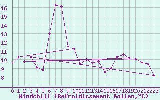 Courbe du refroidissement olien pour Aigle (Sw)