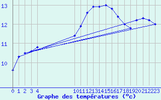 Courbe de tempratures pour L