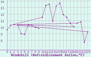 Courbe du refroidissement olien pour Valbella