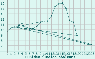 Courbe de l'humidex pour Weybourne